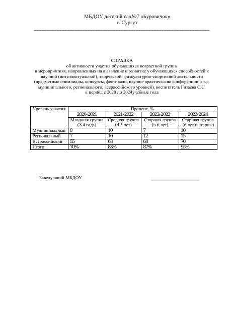 пфд Справка об активности участия воспитанников возрасной группы ЗВЕЗДОЧКА в конкурсах
