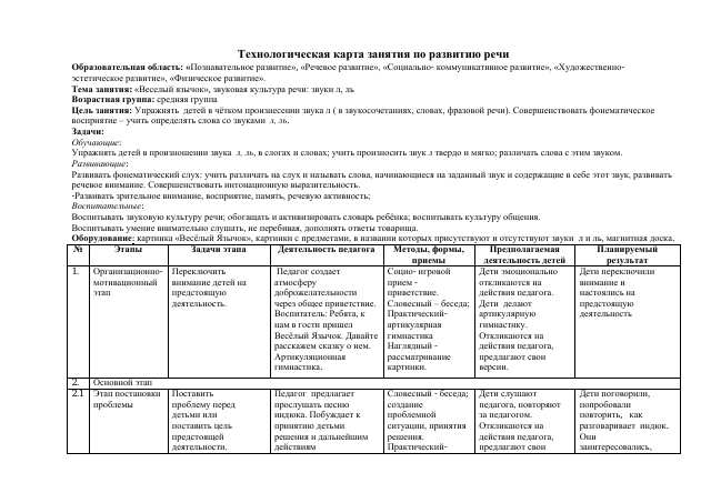 Технологическая карта занятия по развитию речи. Тема: «Веселый язычок», звуковая культура речи: звуки л, ль